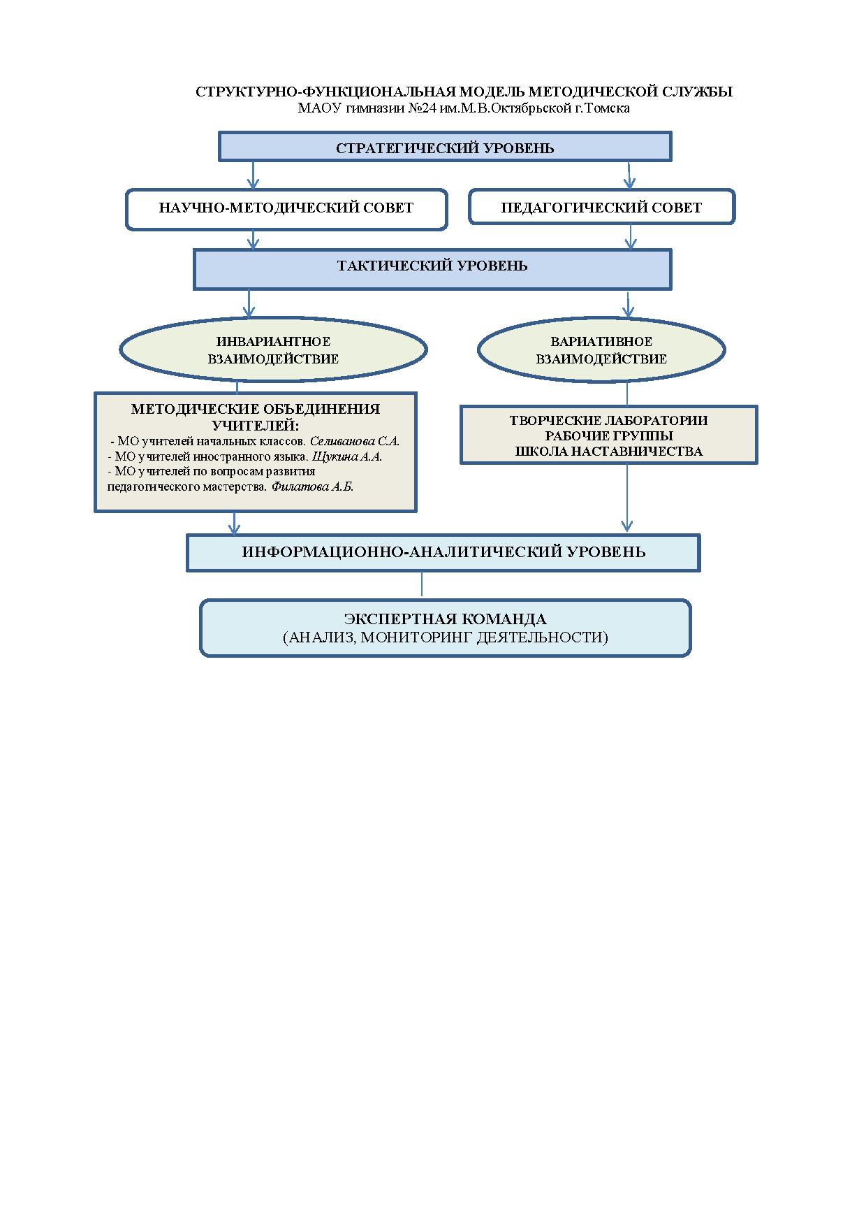 Методическая служба | Муниципальное автономное общеобразовательное  учреждение гимназия № 24 имени М.В. Октябрьской г. Томска